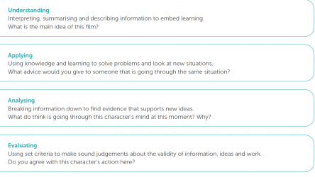 Examples of question types from remembering to creation.