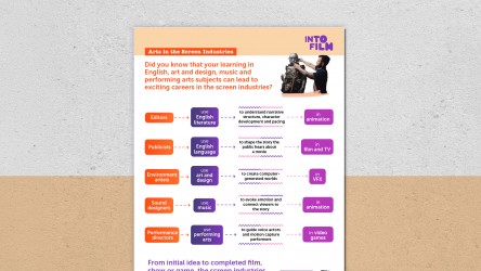 A poster showing how Arts subjects link to screen careers. thumbnail