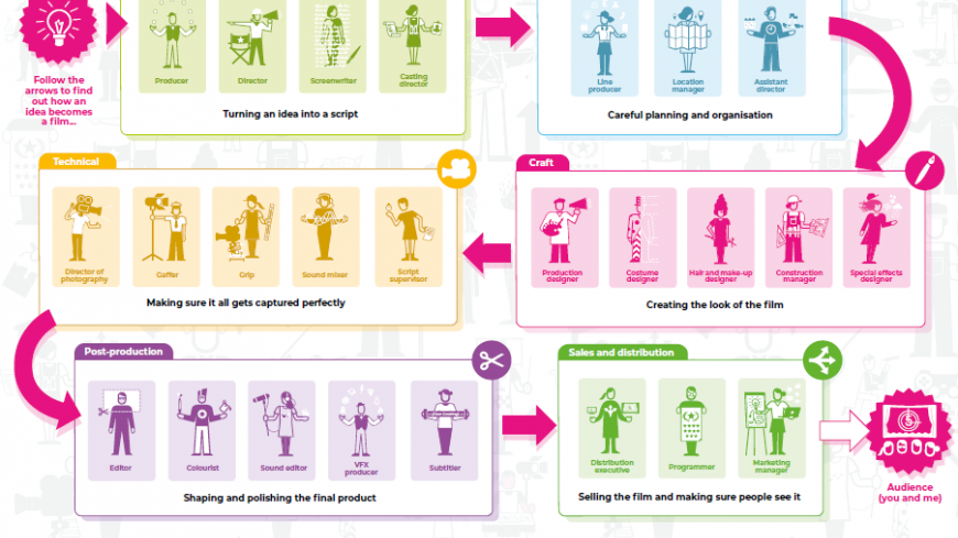 Resource - Who Makes a Film? map - Into Film